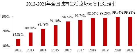 都会生涯垃圾无害化处理率达99.88%，，，，焚烧占比68.1%